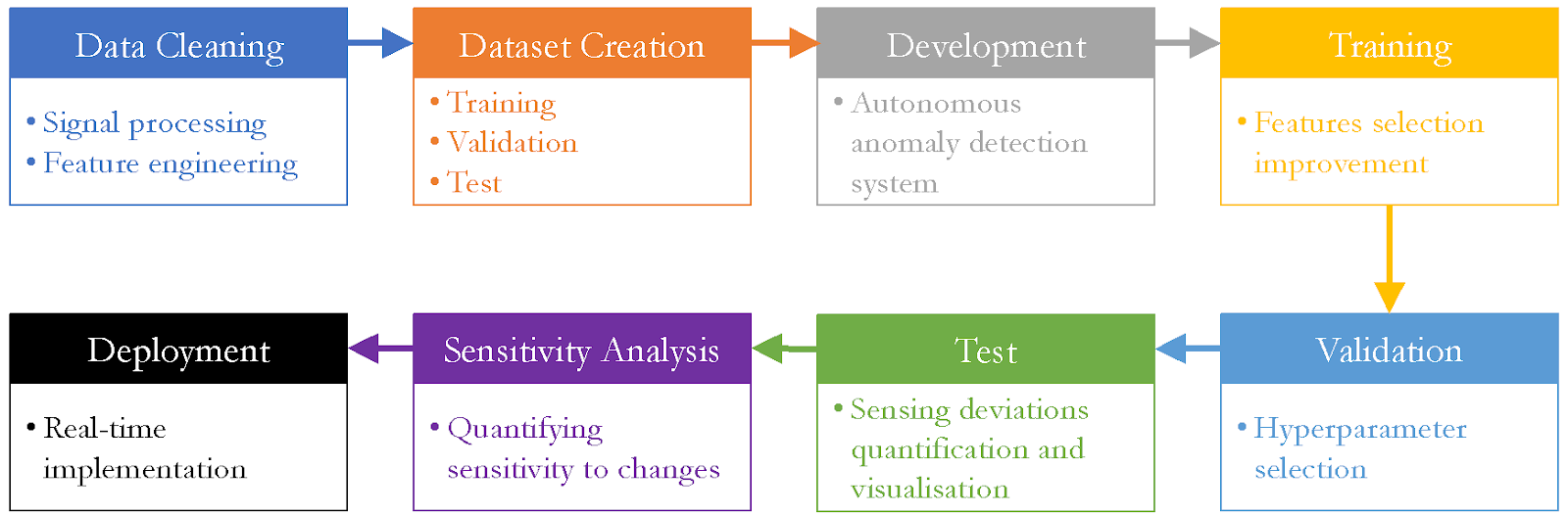 Figure 1 - Summary procedure to verify sensing requirements